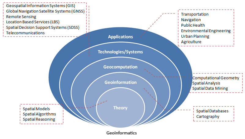 Geoinformatics Topics Diagram