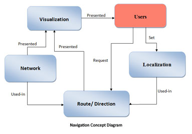Navigation Concept Diagram